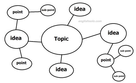 brainstorming – EnglishSolo.com