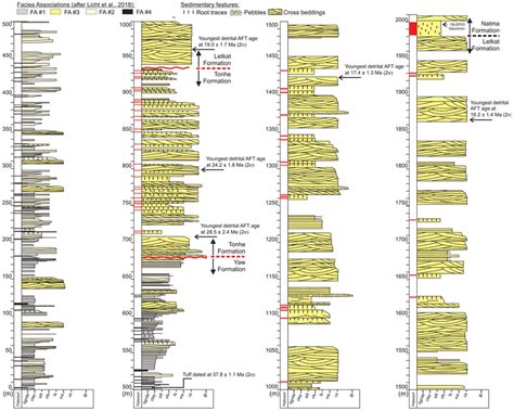 Composite log of the investigated section in this study, including the ...