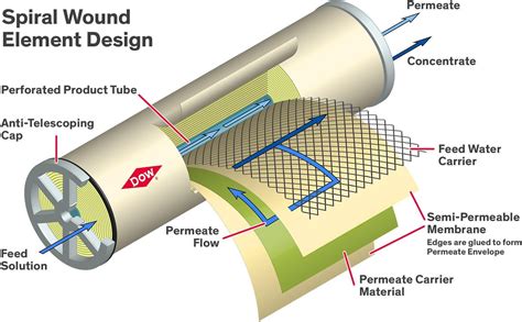 Reverse Osmosis Membrane-Commercial 4040 at Rs 6600/unit | Gandhi Nagar ...