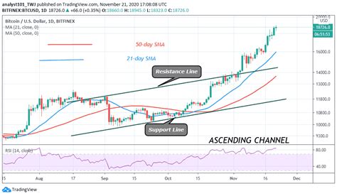 Bitcoin Price Prediction: BTC/USD Is in a Deadlock as It Is Range-Bound Between $18,400and $18,800