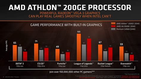 【AMD】Athlon 200GEの性能と映像出力について【Vega 3】