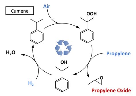 PO｜Propylene oxide by Cumene process ｜Our Licenses｜Sumitomo Chemical ...