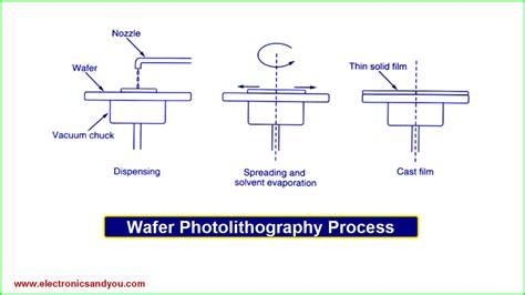 Photolithography-Process - Electronics Tutorial | The Best Electronics ...