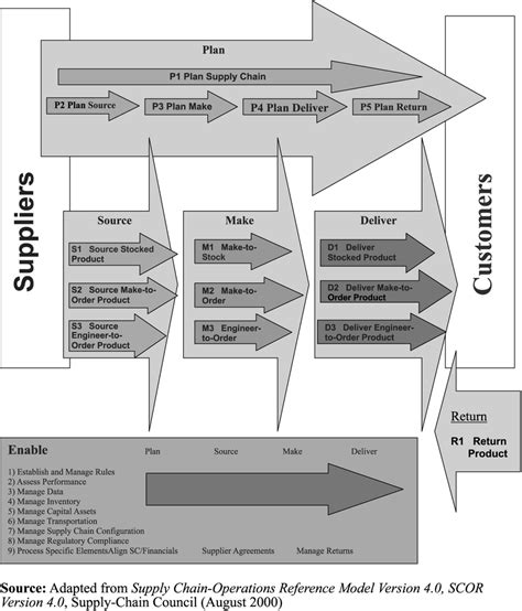 Supply-Chain Operations Reference Model: Level 2 | Download Scientific ...