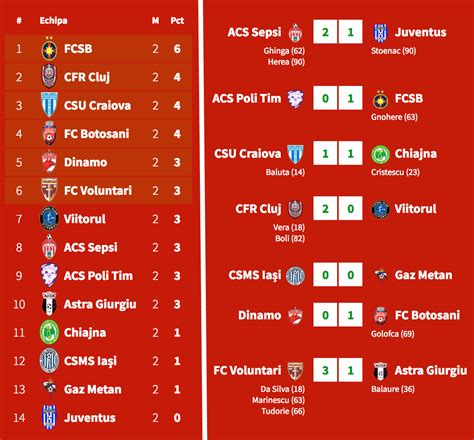 Liga 1 (Romania), match day 2 - results and table. Shock of the round ...