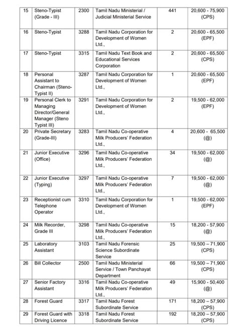 TNPSC Group 4 Notification 2024, 6244 Vacancies, Exam, Eligibility, Fee - ibbaci