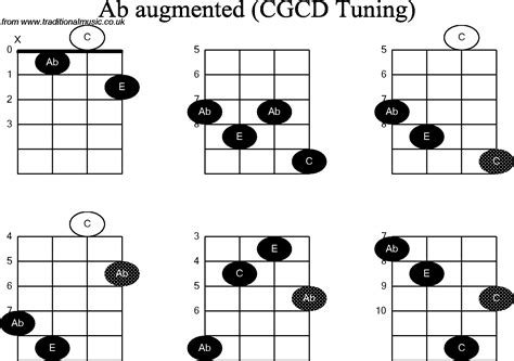 Chord diagrams for: Banjo(Double C) Ab Augmented