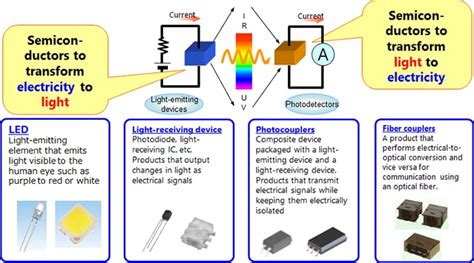 Types Of Semiconductor Devices