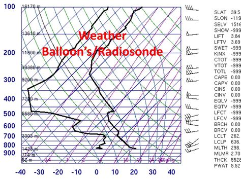 PPT - Weather Balloon’s/Radiosonde PowerPoint Presentation, free ...