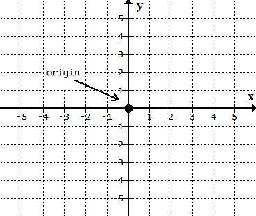 Plotting Points on a Graph or XY-plane | ChiliMath