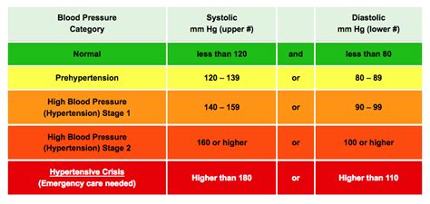 American Heart Blood Pressure Chart