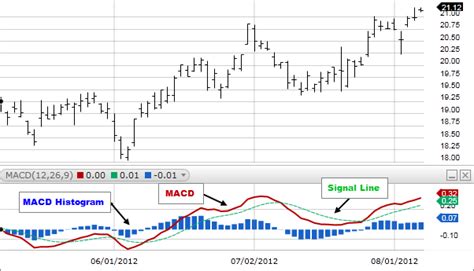 What Is MACD? - Moving Average Convergence/Divergence - Fidelity