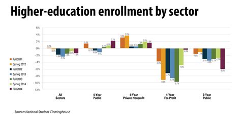 U.S. university enrollment continues to slide - The Hechinger Report