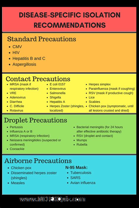 Isolation Precautions Mnemonics Cheat Sheet - NCLEX Quiz