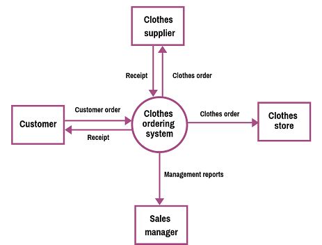 Data Flow Diagram: Examples (Context & Level 1), Explanation, Tutorial