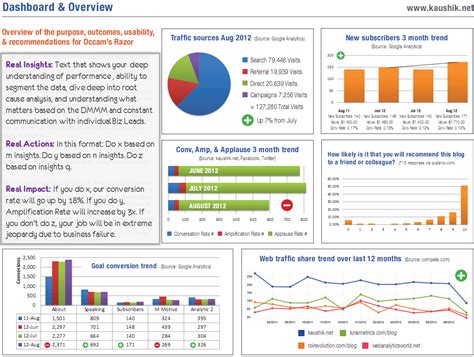 6 examples of executive dashboards that wow the "C" suite