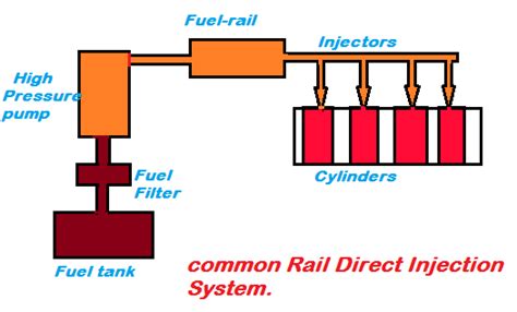 Common Rail Direct Injection Working, Construction And Main Parts - Mechanical Education