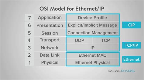 Collecting Data with EtherNet/IP | Industrial Network Protocol