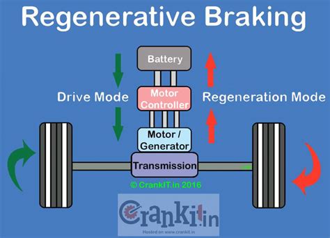 How does the regenerative braking work? - CrankIT