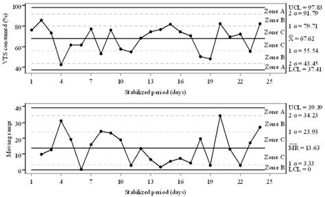 Shewhart control chart for individual measurements and moving average ...