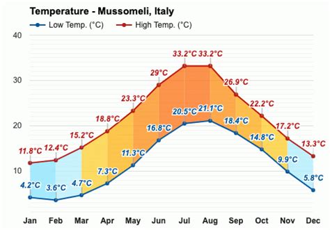 Mussomeli, Italy - Climate & Monthly weather forecast