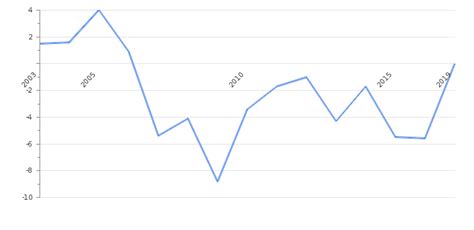 Yemen Current Account to GDP 2023-2024 | Take-profit.org