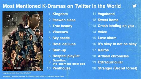 Twitter Reveals Top 20 Most-Mentioned K-Dramas & K-Movies Around The ...