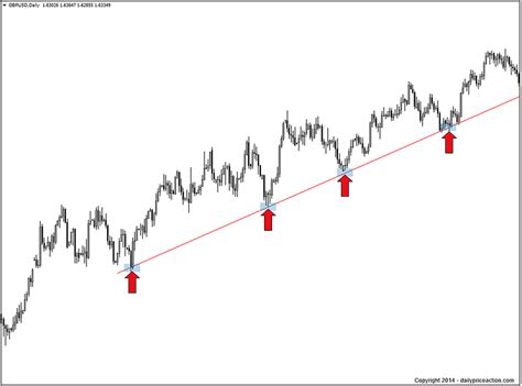 How to Draw Trend Lines Perfectly Every Time [2022 Update]