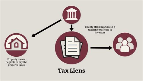 Tax Liens: An Overview - CheckBook IRA LLC