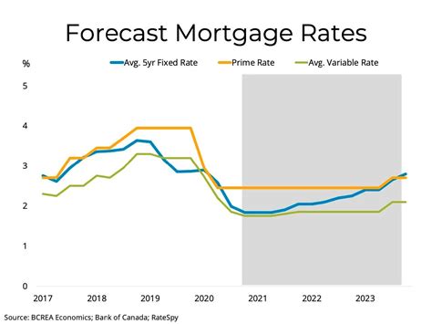 Mortgage Rates Forecast 2023 - T2023A