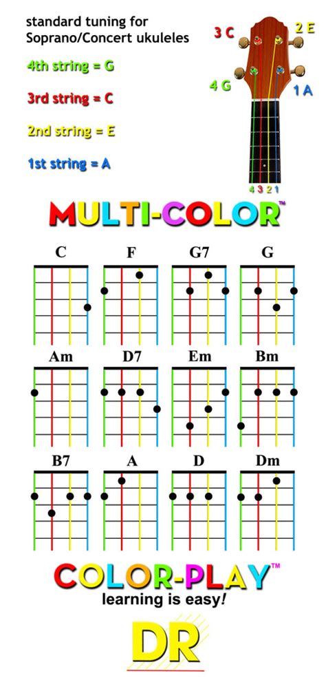 Ukulele Chord Chart