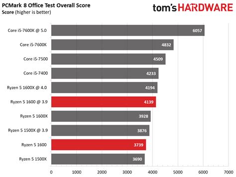 Ryzen 5 1600: Application Benchmarks