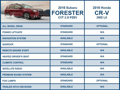 Subaru Forester Comparison Chart