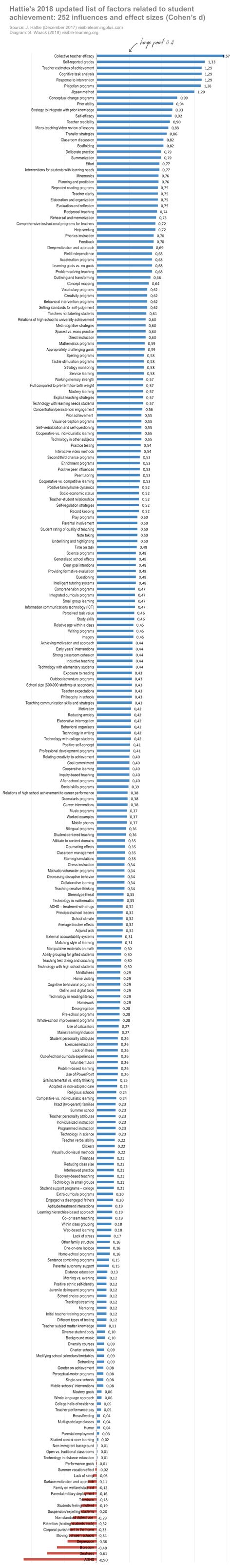 Hattie effect size list - 256 Influences Related To Achievement ...