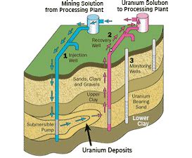 Uranium Mining