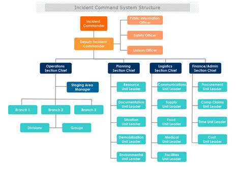 Incident Command System Structure