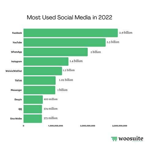 Most Used Social Media 2023 - Woosuite