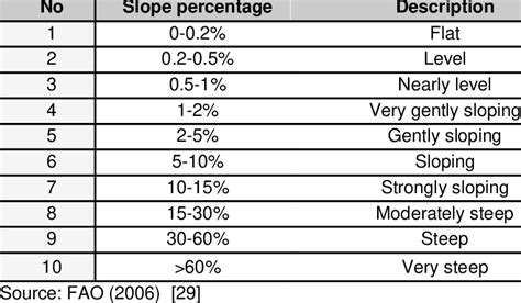 Slope Percentage and Description | Download Scientific Diagram