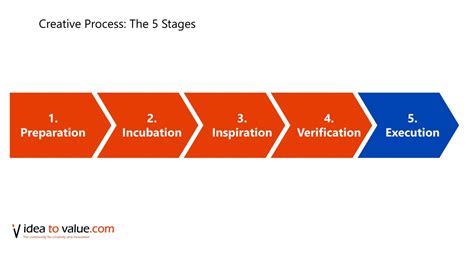 Creative Process: 5 stages which ideas go through - Idea to Value