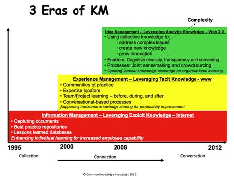 conversation matters: The Three Eras of Knowledge Management