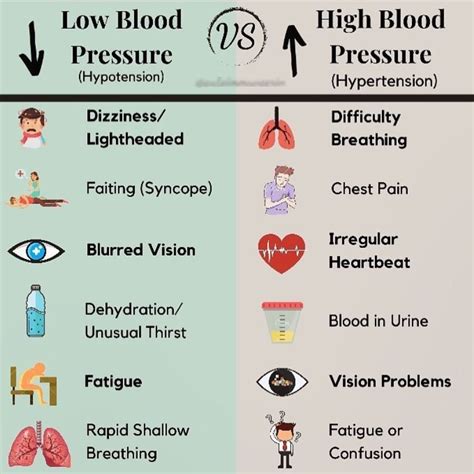 Low Blood Pressure VS High Blood Pressure | Blood pressure nursing, Medical knowledge, Blood ...