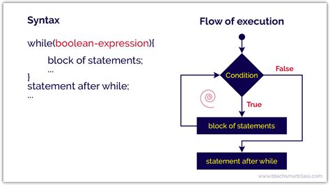 Java Tutorials - Iterative Statements | while | for-each