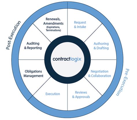 Contract Management Process Flow Chart