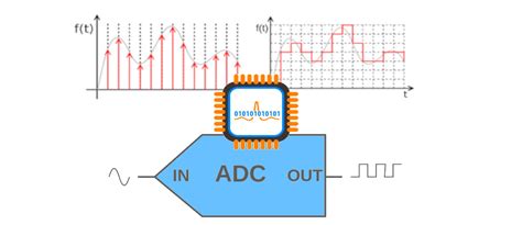 Analog to digital converters: The resolution dilemma | doEEEt.com