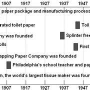 Toilet Paper History