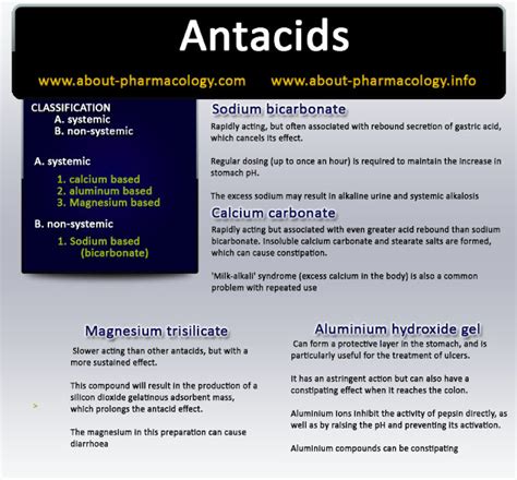 Antacids classification and details