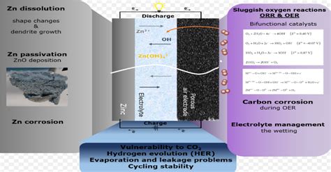 Rechargeable zinc-air battery working principles and its challenges [70] | Download Scientific ...