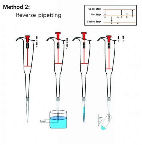 What is a Micropipette, Types, How to use, Pipetting Techniques