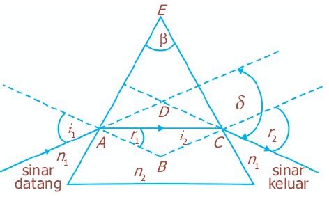 Pengertian Dispersi Fisika, Pembiasan Cahaya Pada Prisma, Sudut ...
