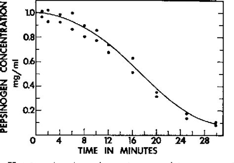 Figure 2 from Kinetics and mechanism of pepsinogen activation. | Semantic Scholar